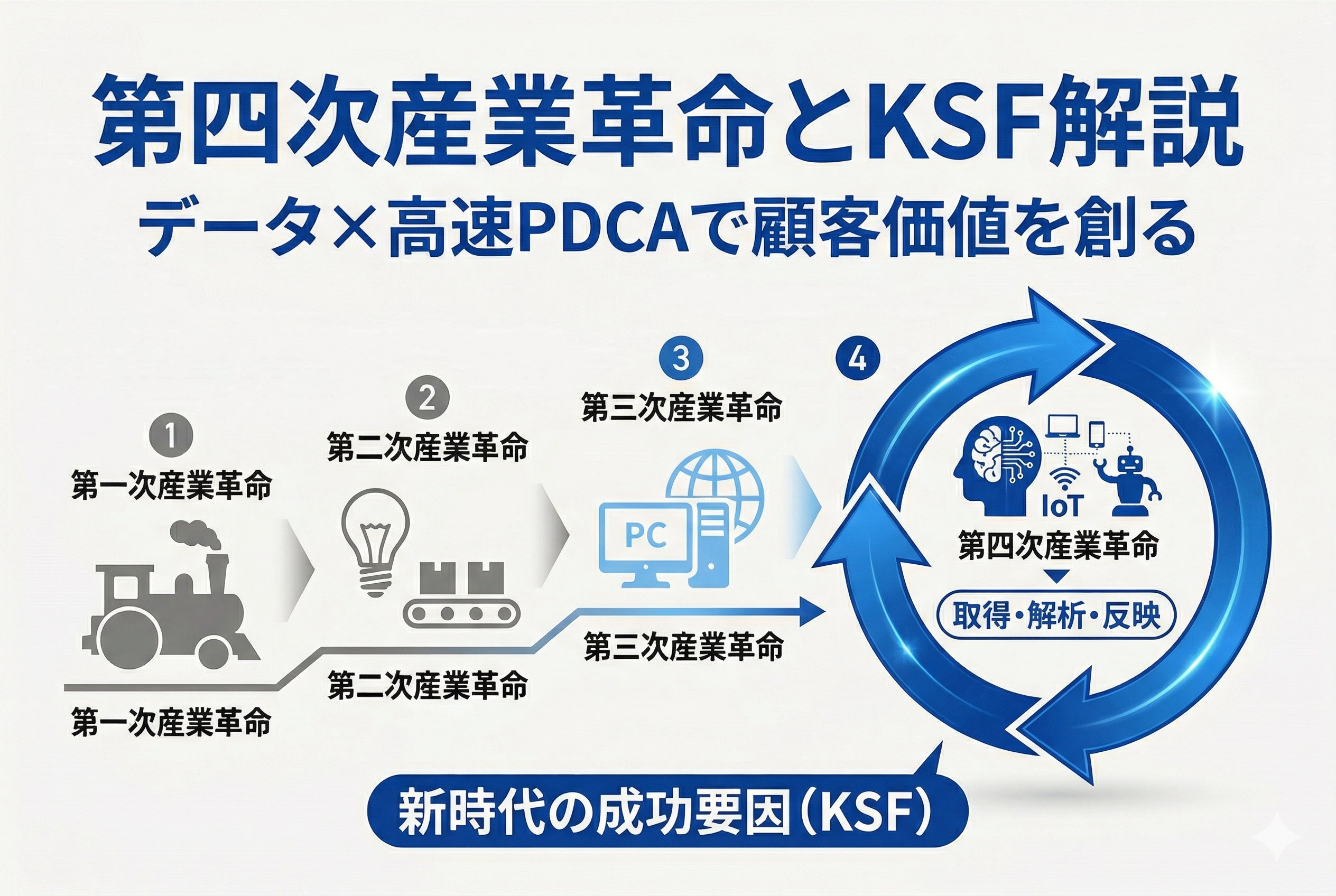 第四次産業革命とKSF解説―データ×高速PDCAで顧客価値を創る
