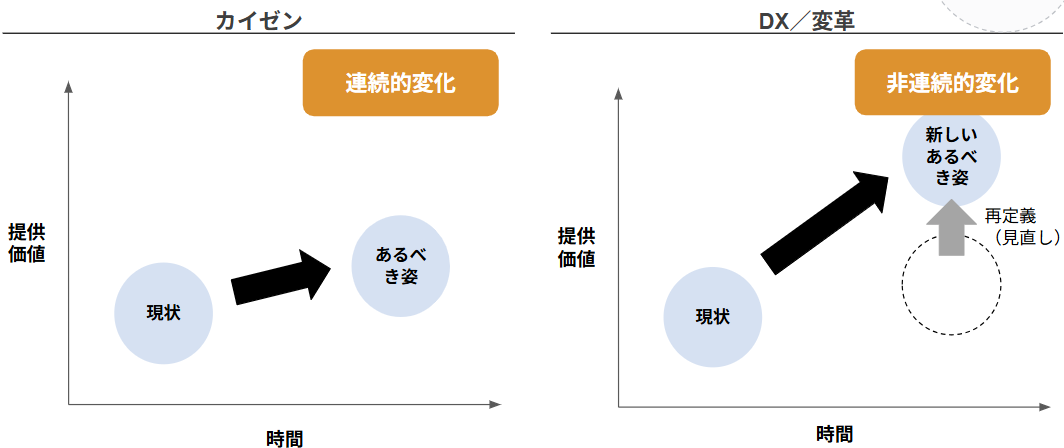 デジタルトランスフォーメーション(DX)とは？意味・デジタル化との違い・事例
