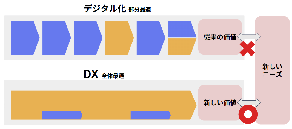デジタル化とDXの違い