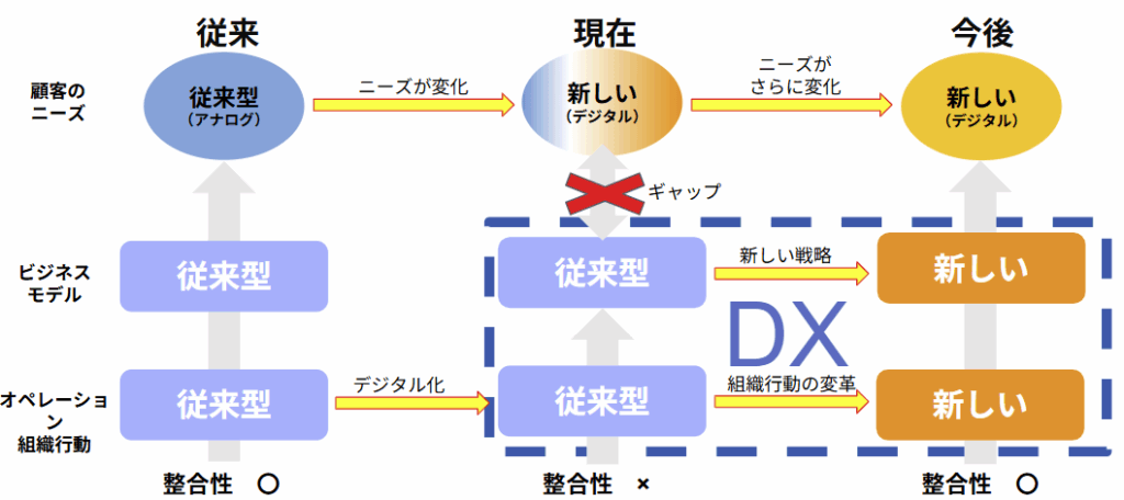 DXが目指す組織全体の変革とは