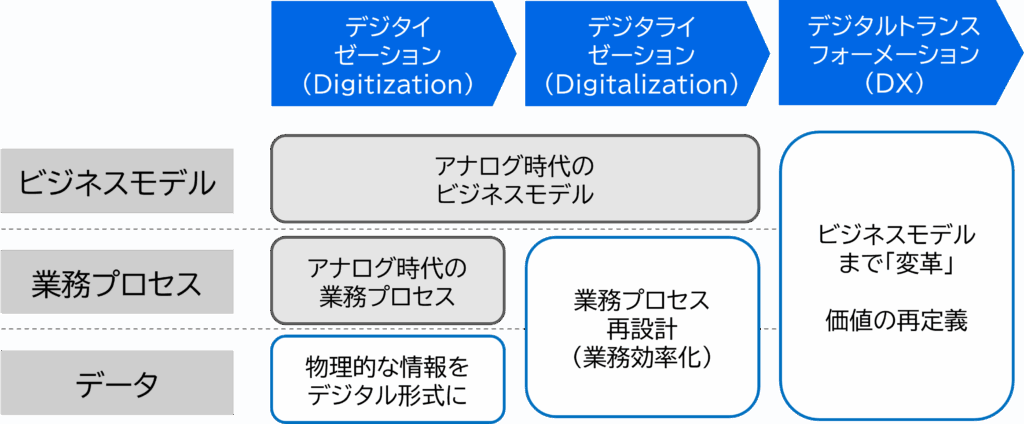 デジタイゼーション／デジタライゼーション／DXの三層モデルの関係