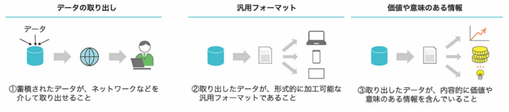 デジタル：データが利活用できる状態の3条件