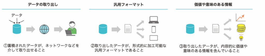デジタル：利活用できる状態の3条件