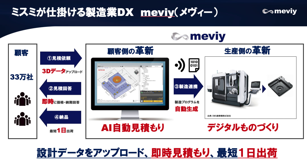 ミスミが仕掛ける製造業DX（meviy）