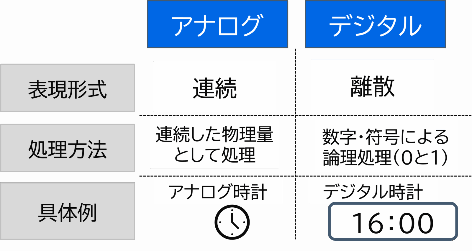 アナログとデジタルと違い：表現形式と処理方法