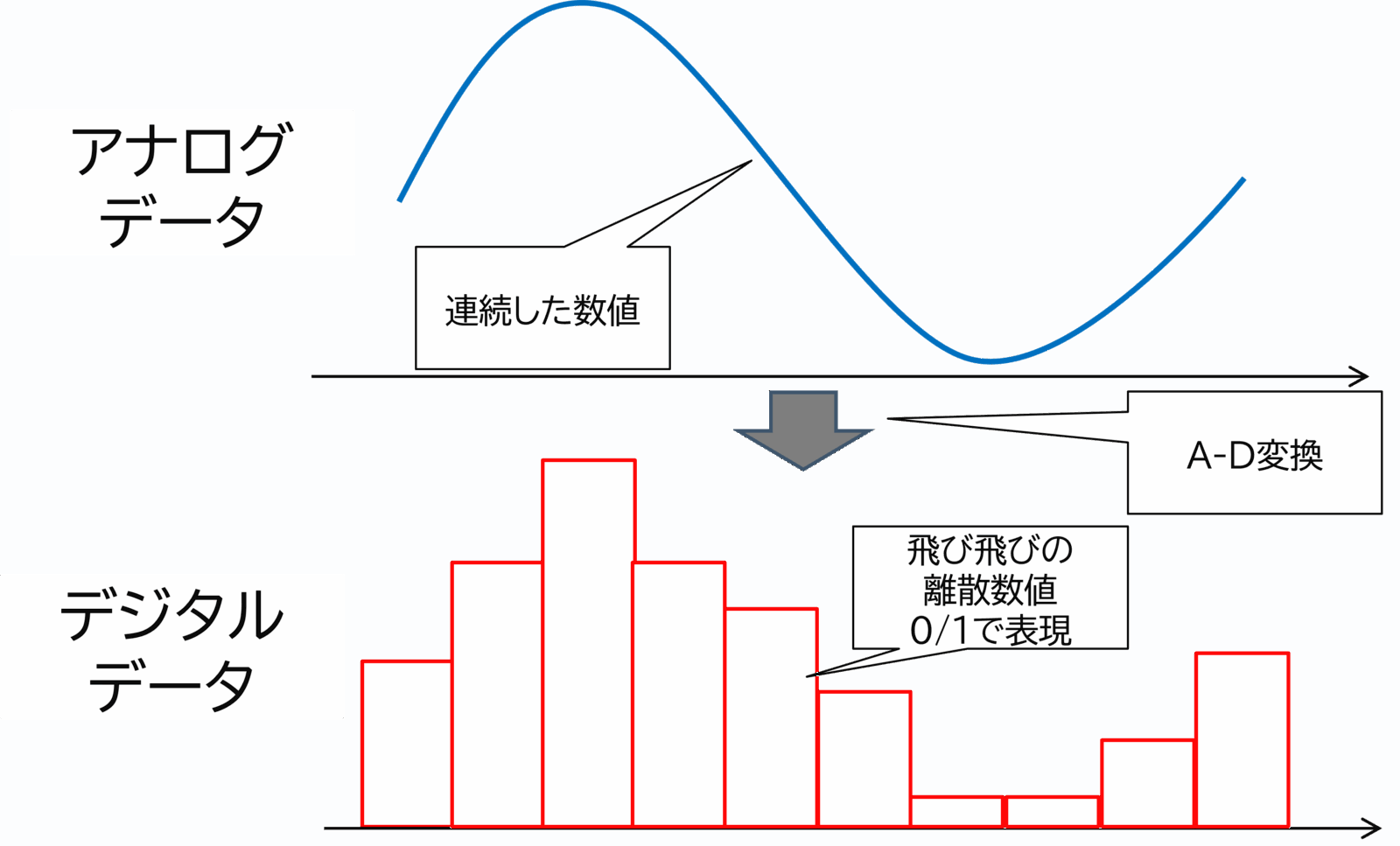 アナログデータとデジタルデータの違い：連続と離散