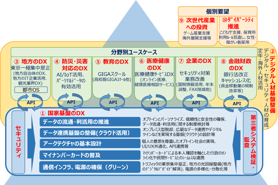 2022年度（令和4年度）政策要望全体図