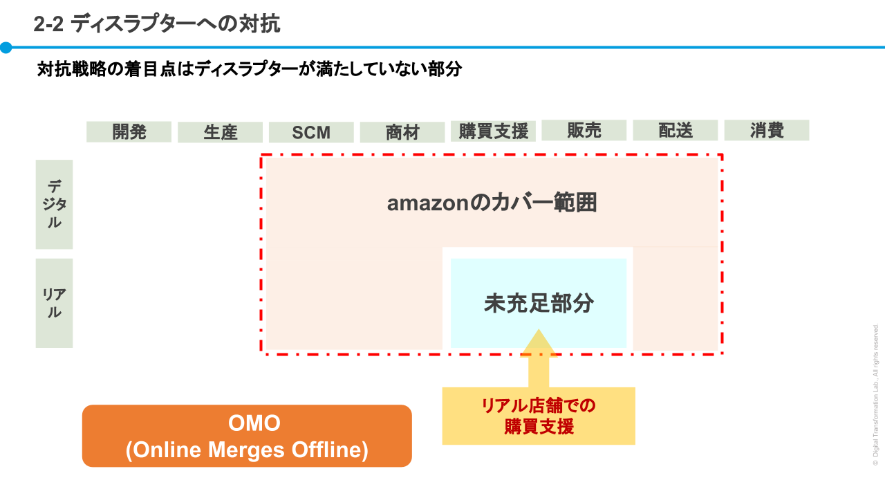 ウォルマートの着眼点