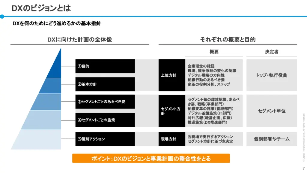 （DXのビジョンのイメージ）