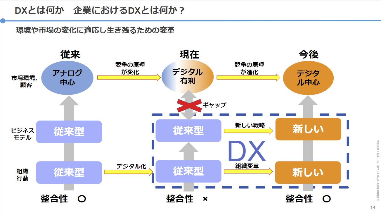 企業におけるDXのイメージ（DX実践道場の講座より）
