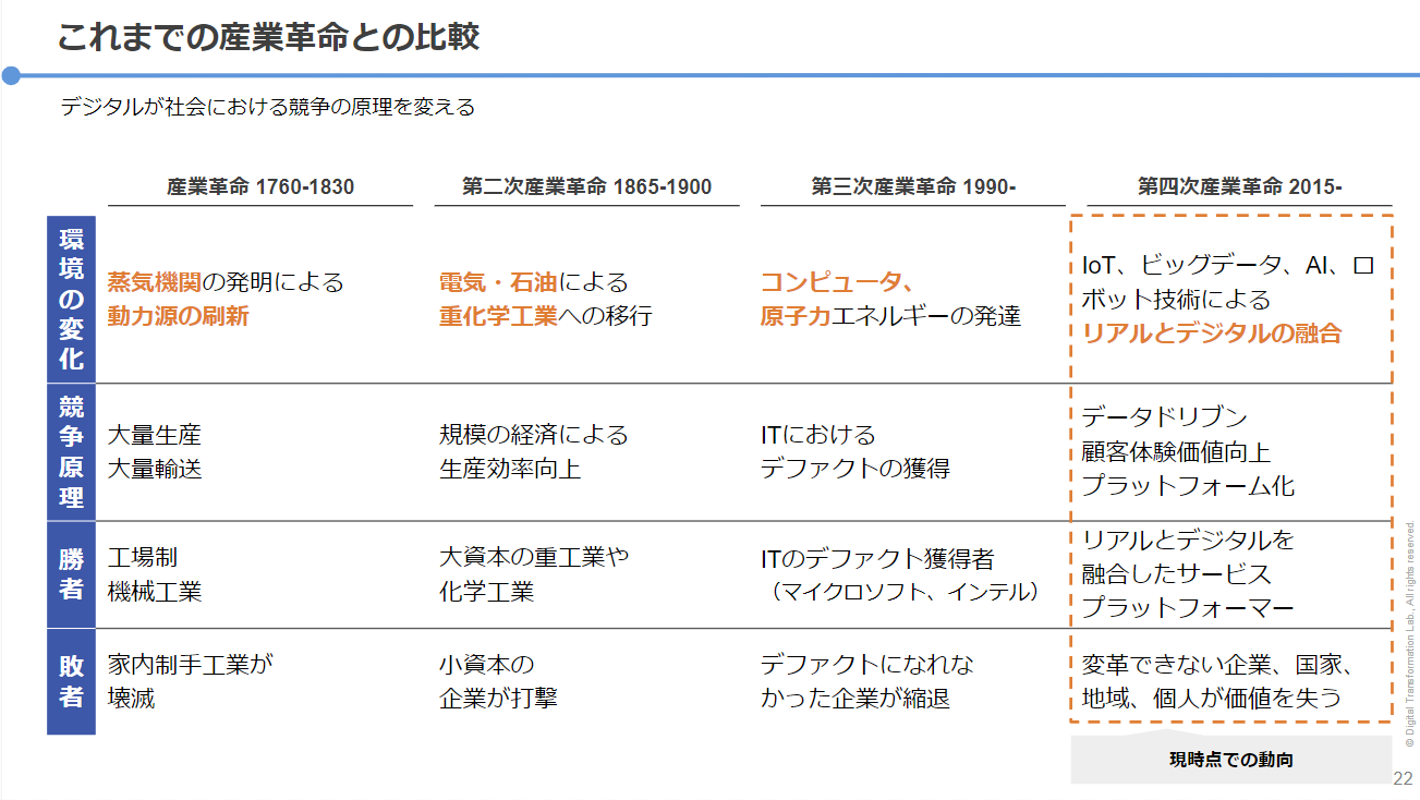 第四次産業革命と競争の原理の変化（DX実践道場の講座より）