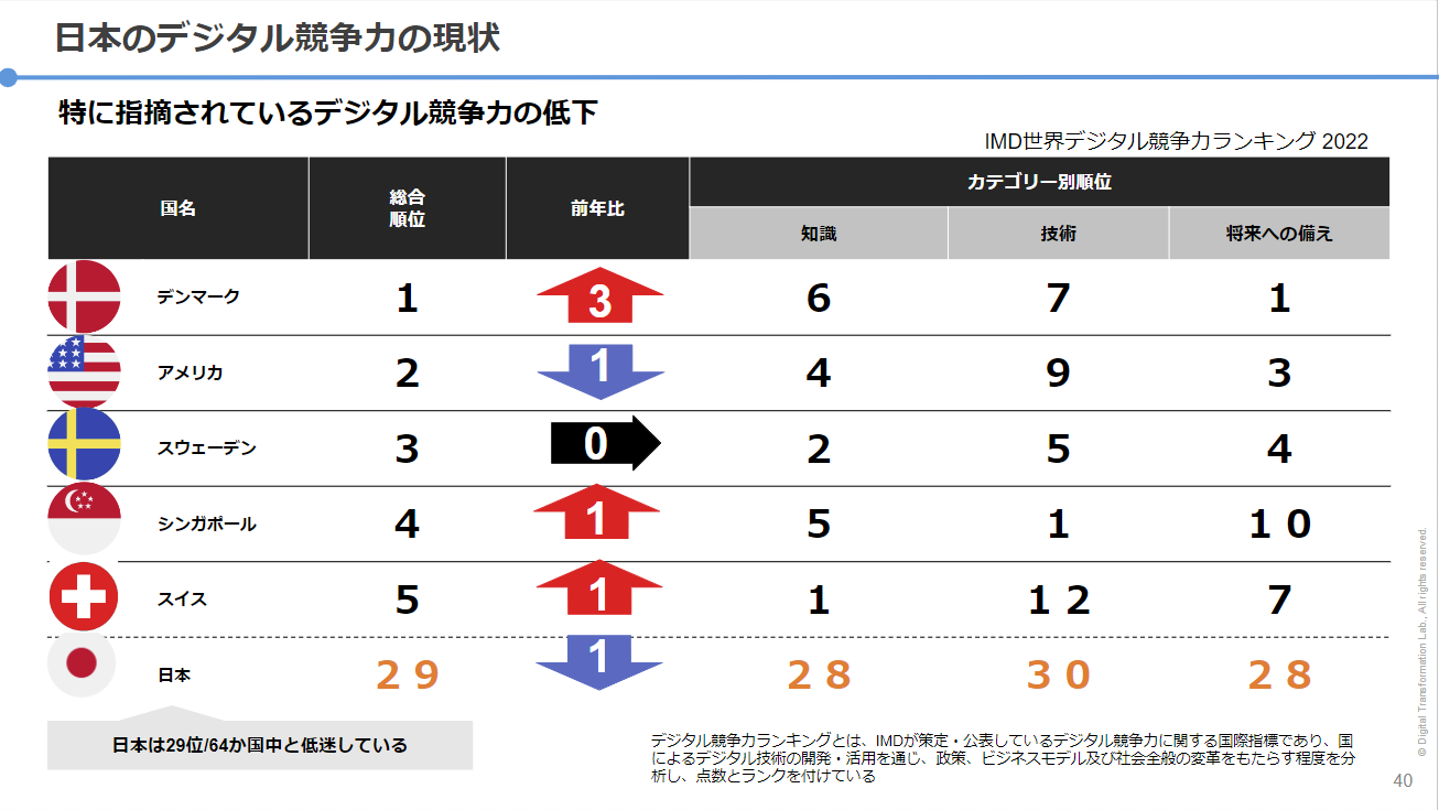 日本のデジタル競争力は先進国で最下位（DX実践道場の講座より）