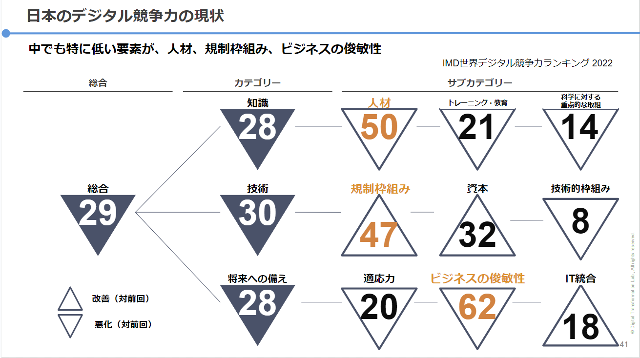 人材サブカテゴリーとビジネスの俊敏性、規制枠組みが特に課題（DX実践道場の講座より）