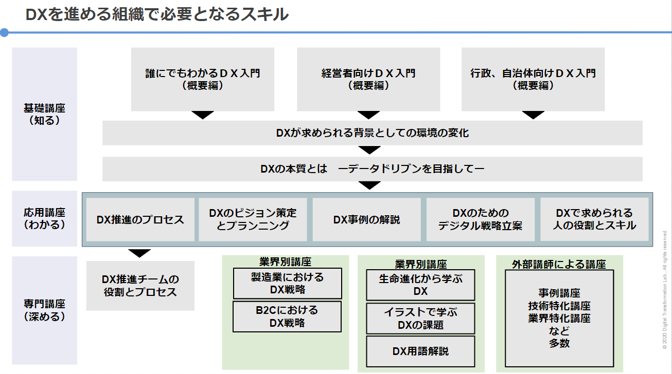 DXを進める組織で必要となるスキル