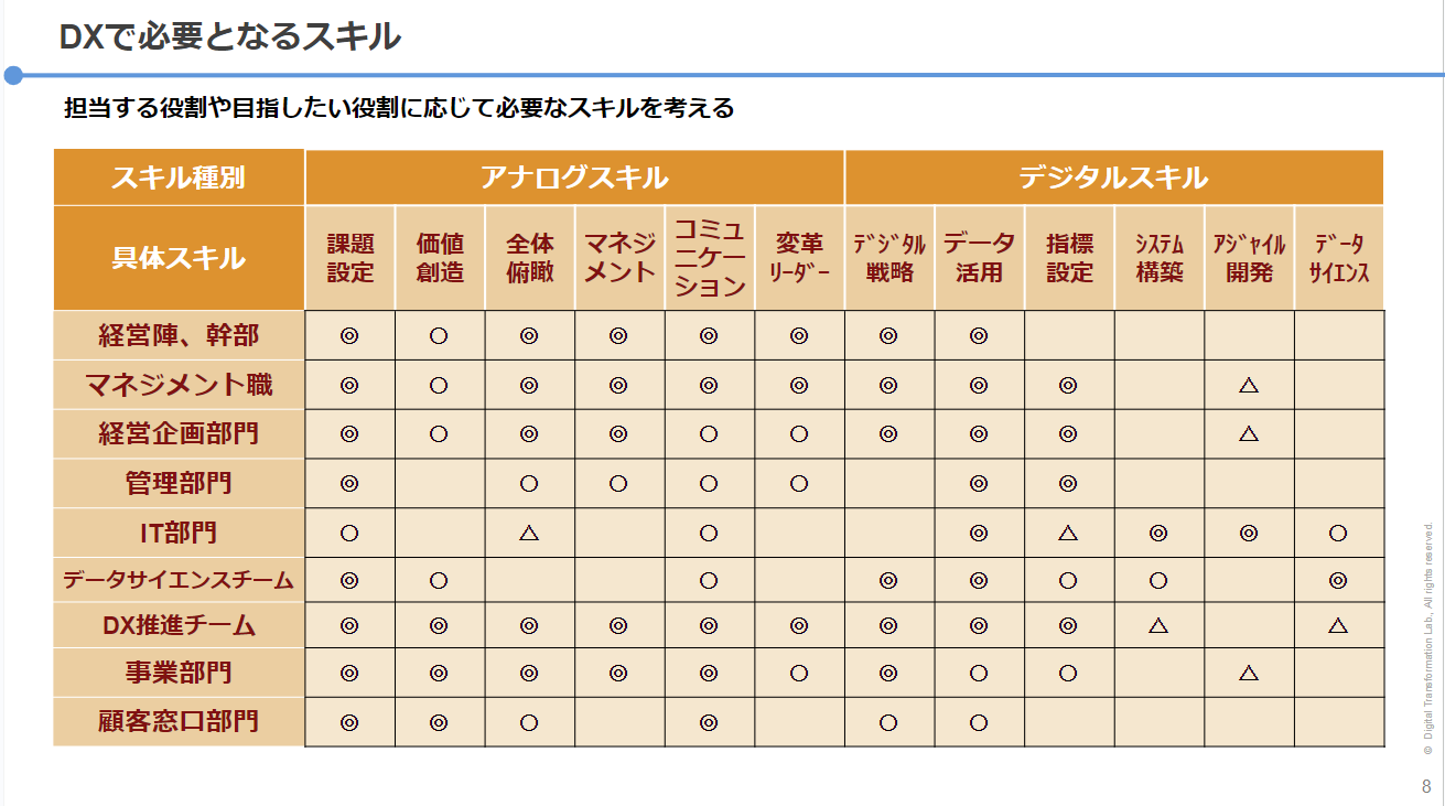 DXで求められるスキル