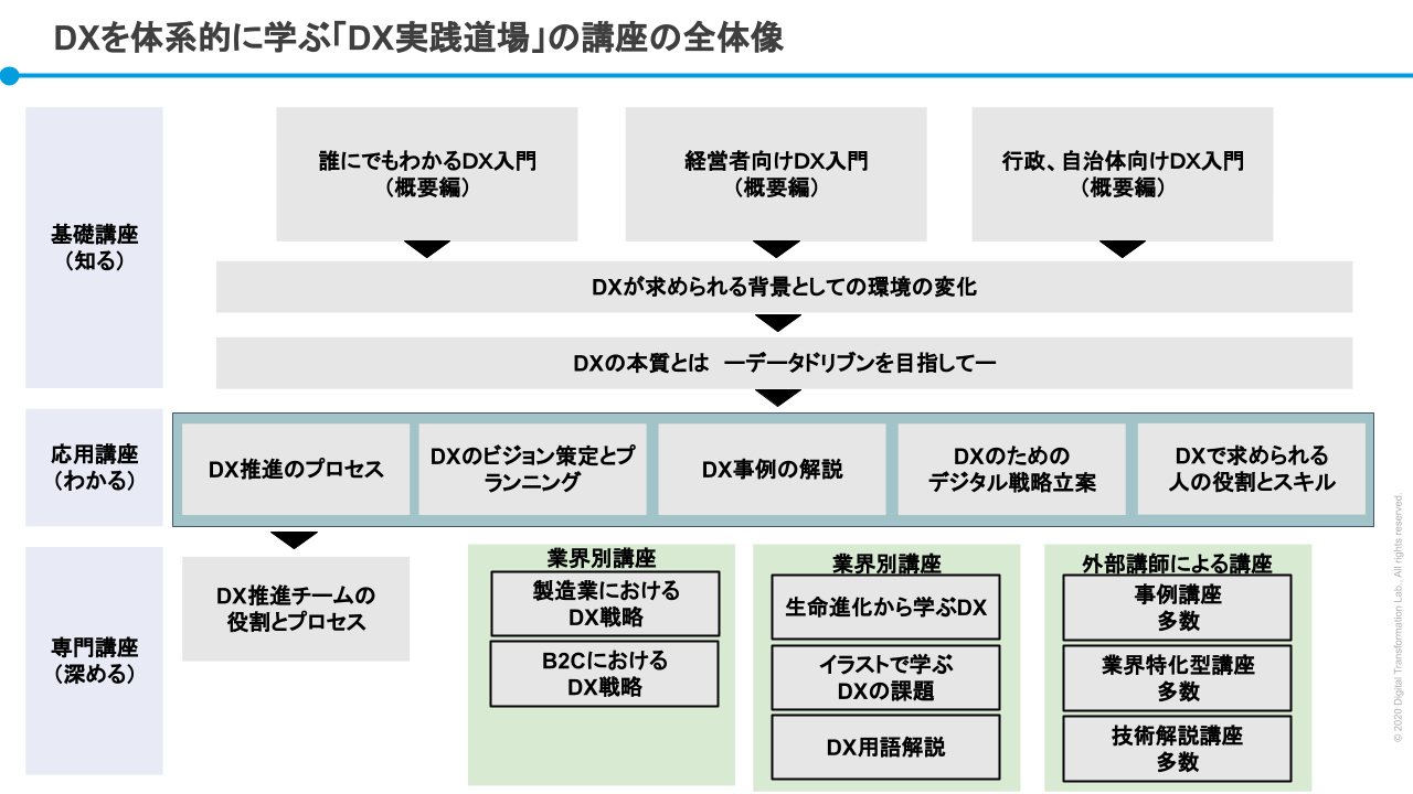 オンラインスクールで提供する講座の一部の例