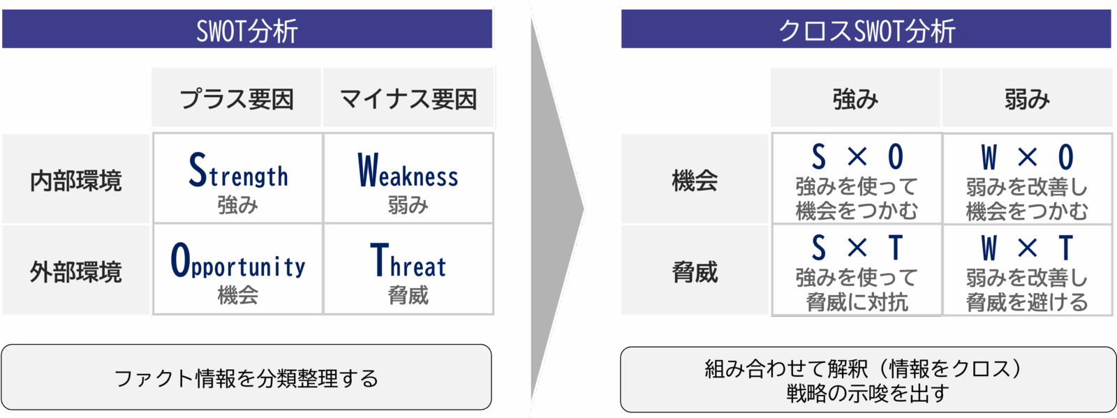 SWOT分析とクロスSWOT分析の関係