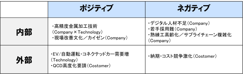 SWOT分析（自動車部品メーカー）