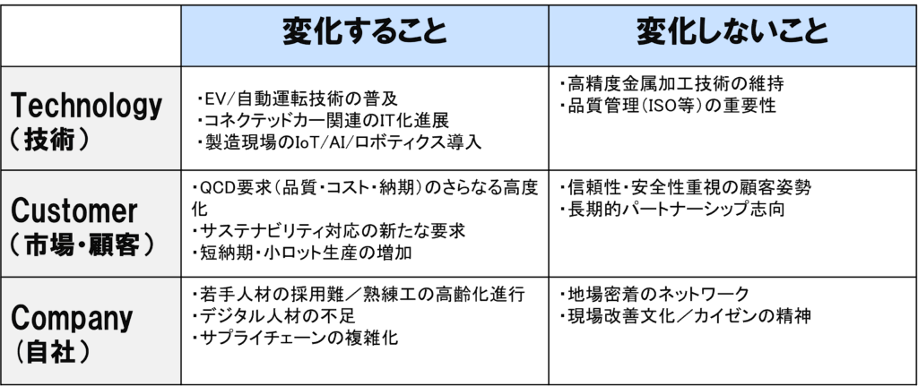T2C分析表（自動車部品メーカー）