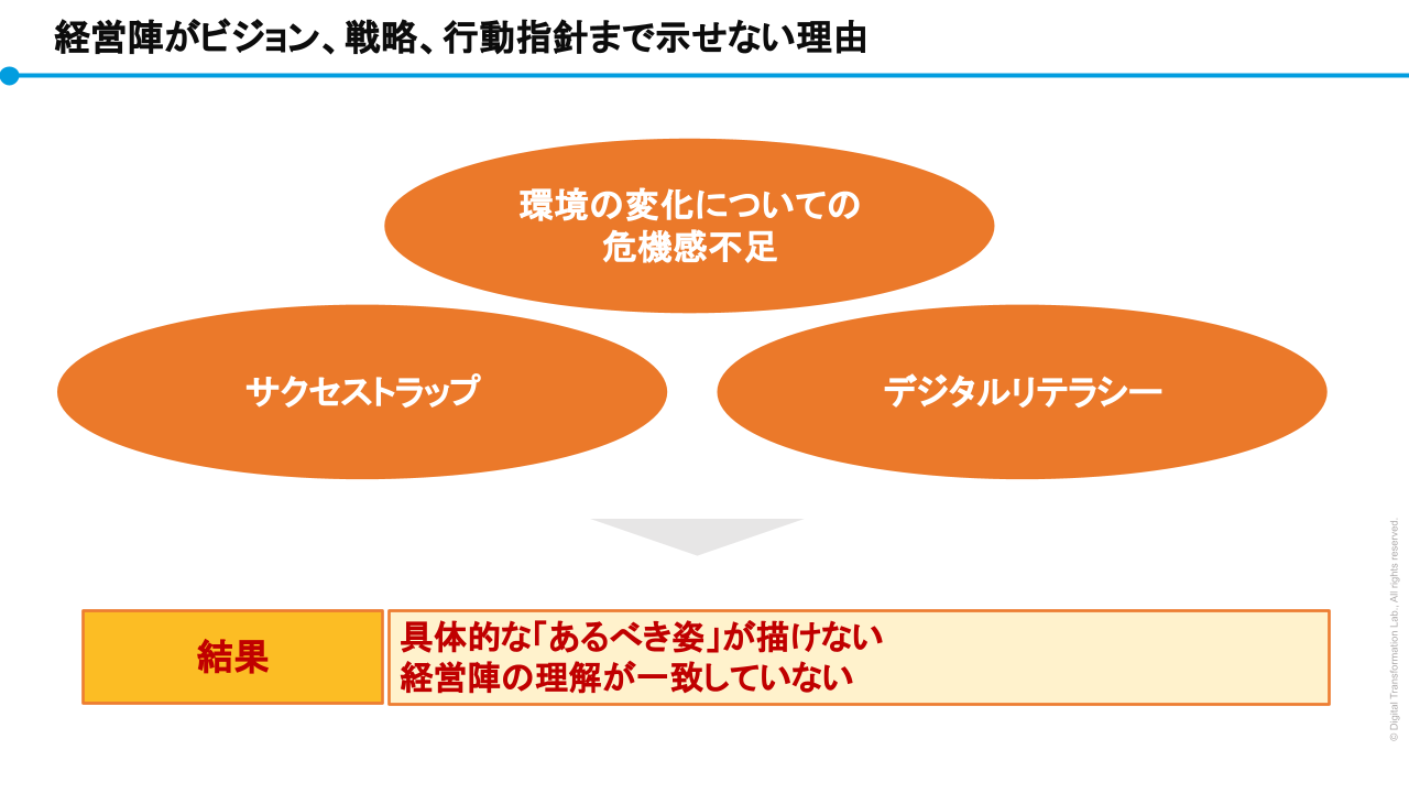 （経営陣がビジョンやアクションを構想しにくい原因）
