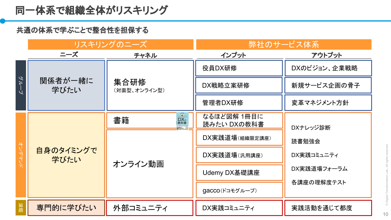 同一体系で組織全体がDXを学ぶためのメニュー（例：弊社提供サービス）