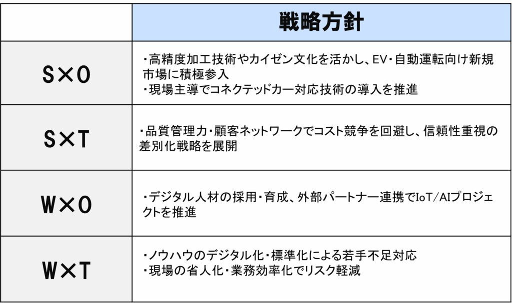 クロスSWOT分析（自動車部品メーカー）