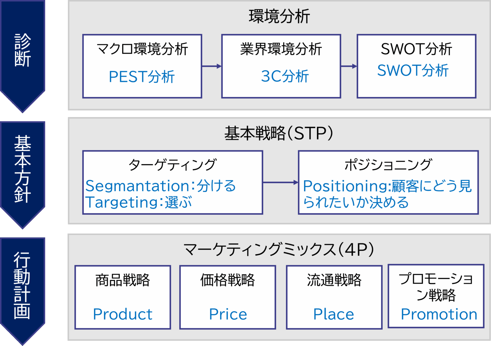 マーケティング戦略立案のための分析フレームワーク全体像