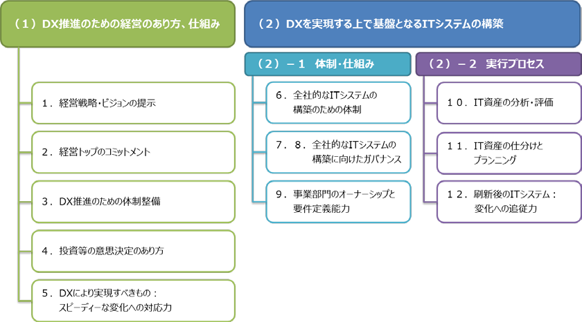 DX推進ガイドラインの構成