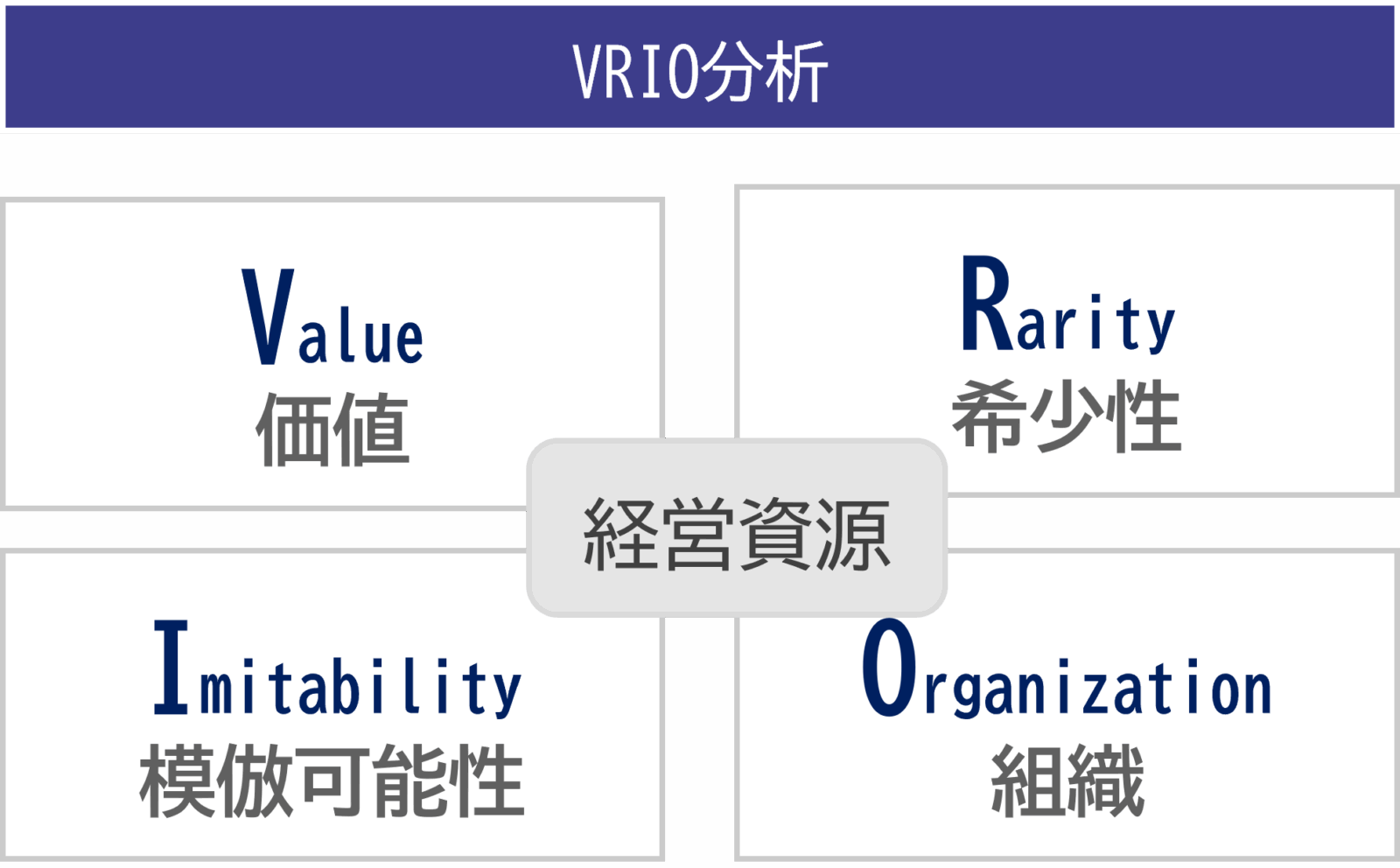 VRIO分析
