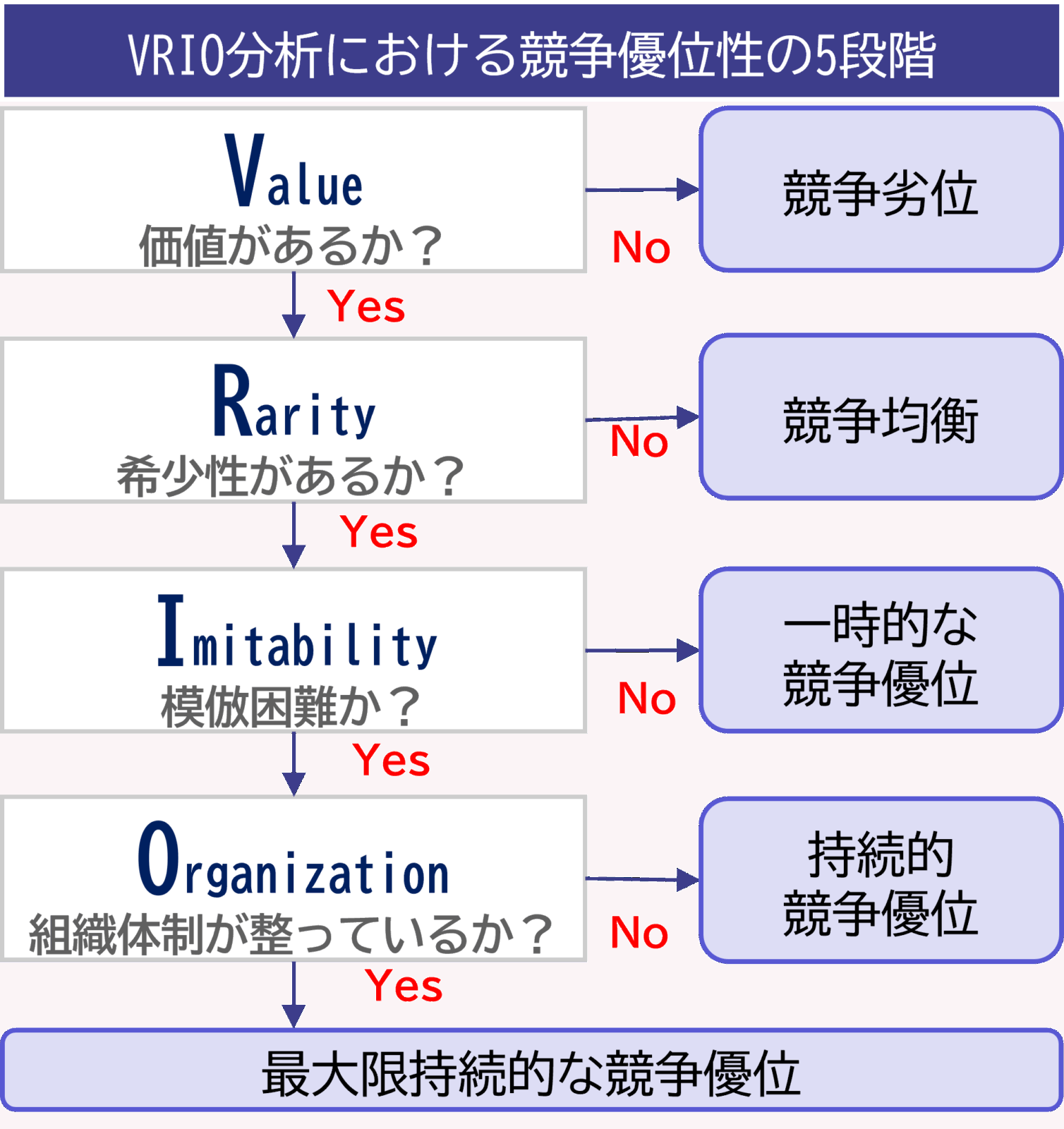 VRIO分析における競争優位性の5段階