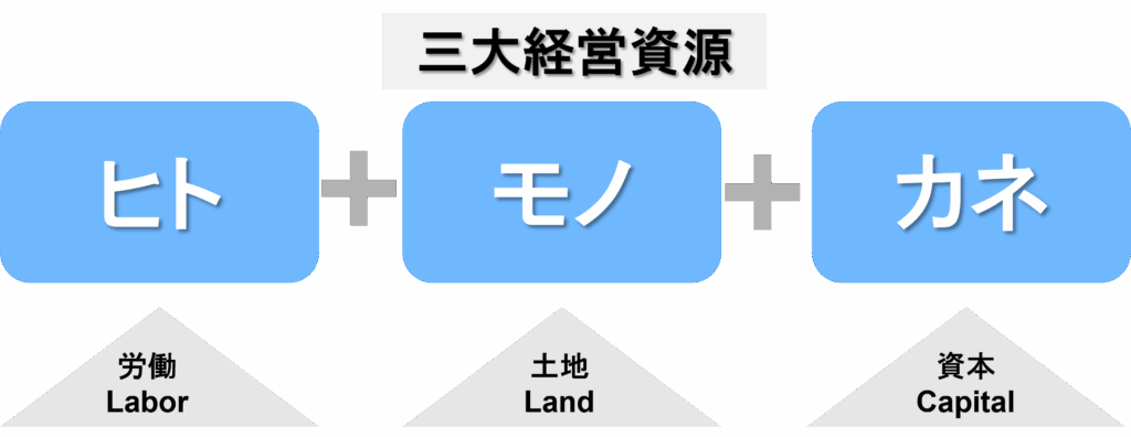 三大経営資源：ドラッカーのヒト・モノ・カネ・フレームワーク原典