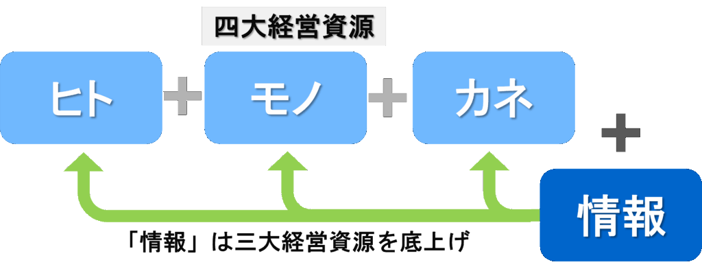 四大経営資源:ヒト・モノ・カネ・情報フレームワーク（情報の乗数効果）