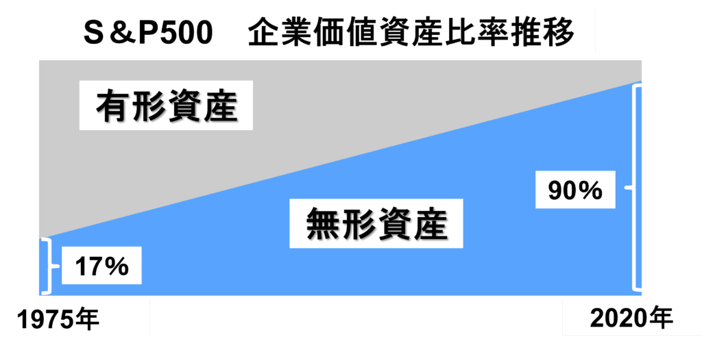 経営資源のシフト：有形資産から無形資産へ