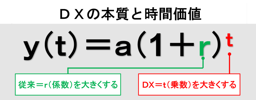 ＤＸの本質と時間価値（松尾教授）
