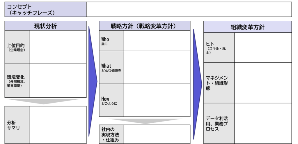 経営層向けDX研修用テンプレート(DXビジョン骨子)
