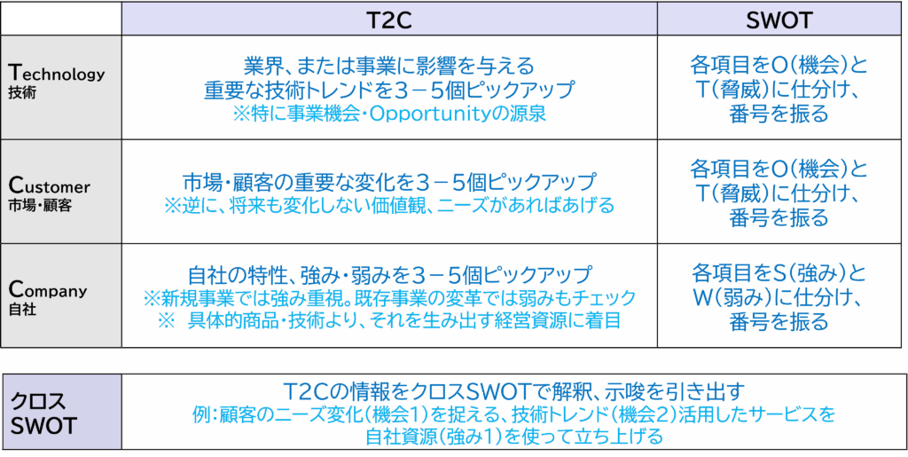 DX推進リーダー研修：DX環境分析シート、T2CとSWOT分析