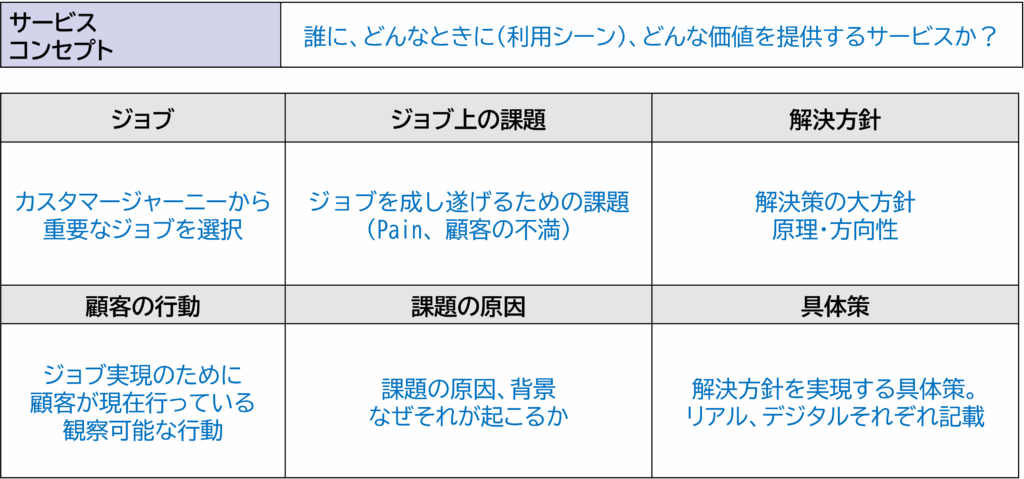 DX推進リーダー研修：サービスコンセプト設定ワークシート（価値提供フレームワーク）