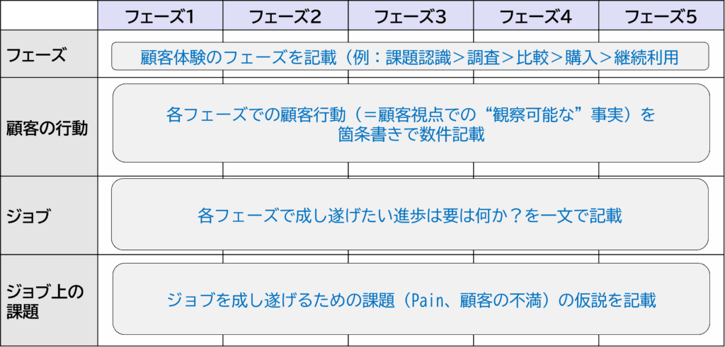 DX推進リーダー研修：顧客課題の分解、深掘り（カスタマージャーニーマップワークシート）