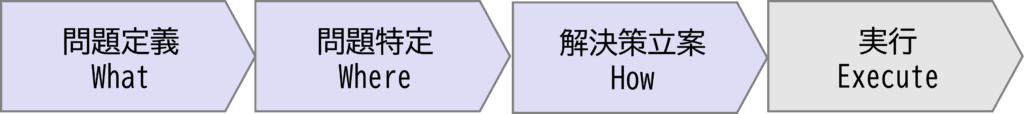 DX時代の問題解決研修：問題解決プロセス