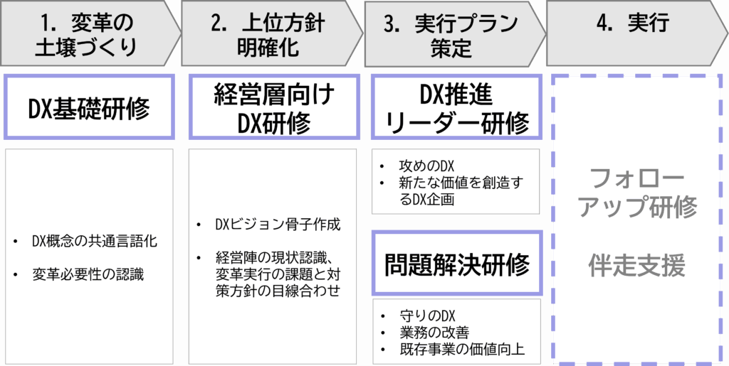 DX研修の進め方ステップ：研修体系ロードマップ