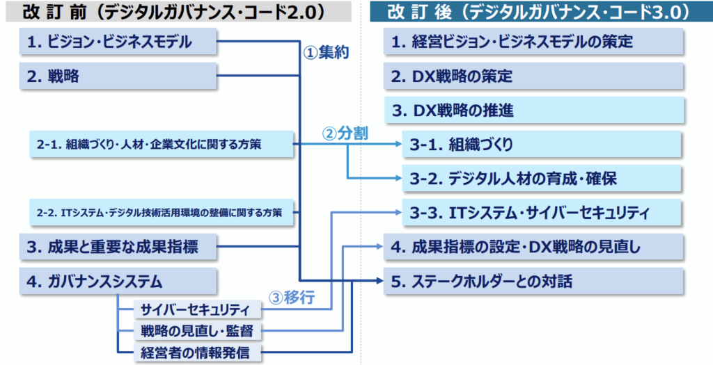 デジタルガバナンスコード20と30の対応