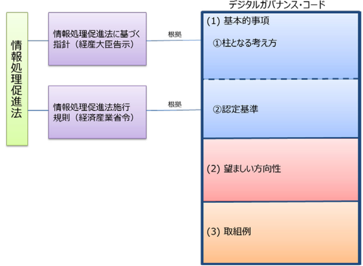デジタルガバナンスコード20全体像