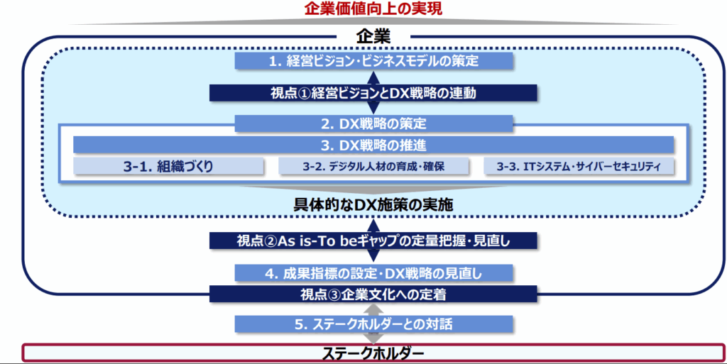 デジタルガバナンスコード30全体像