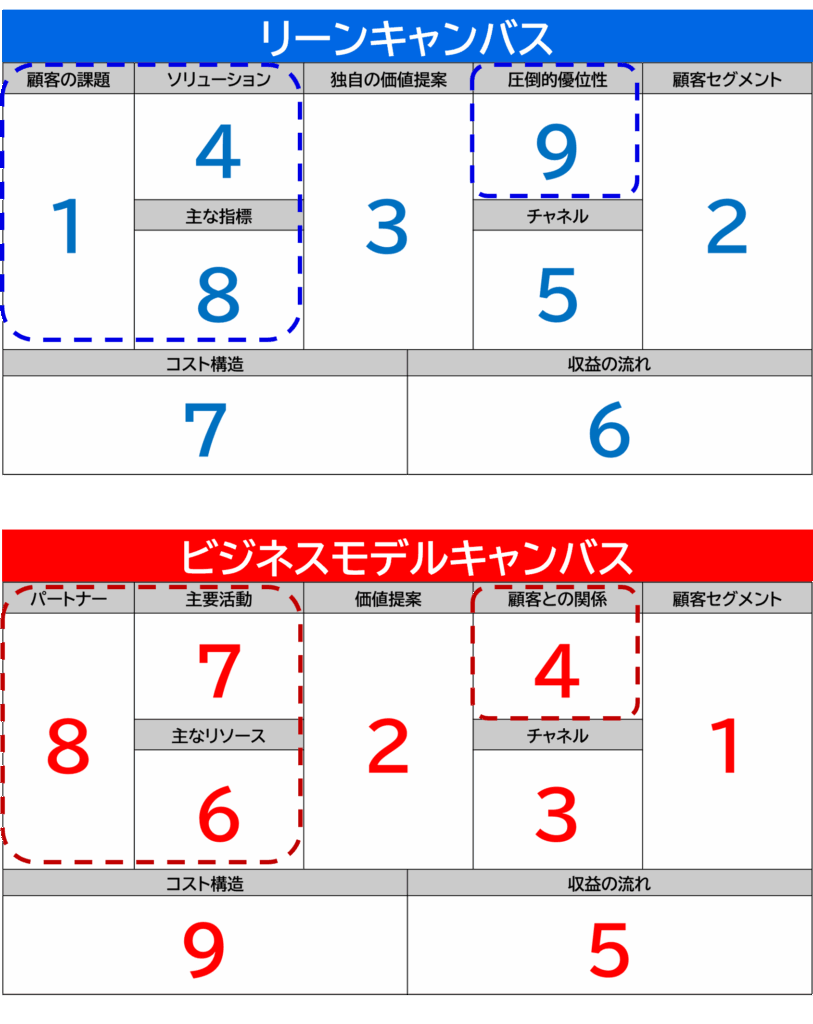リーンキャンバスとビジネスモデルキャンバス（BMC）の違い