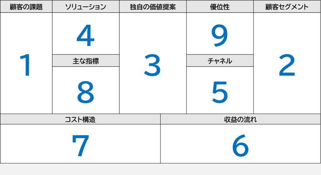 リーンキャンバスの図（リーンキャンバスとは？9ブロックの意味と書き方・順番【DX企画・新規事業に活かす】）