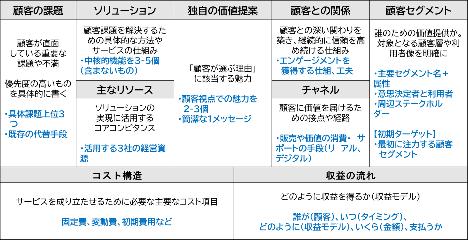 リーンキャンバス改訂版の書き方