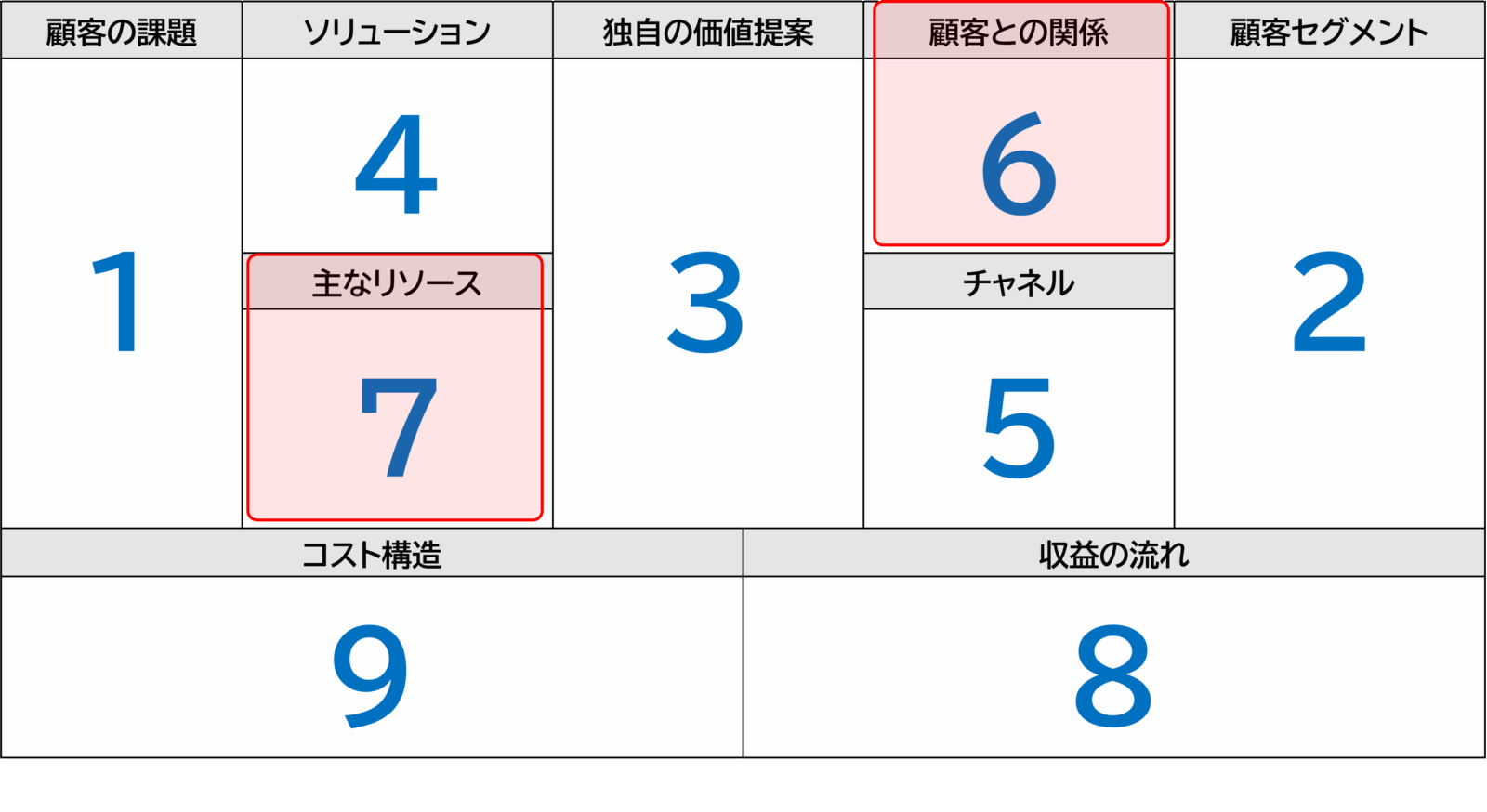 改訂版リーンキャンバス（大企業×DX向けの項目調整）