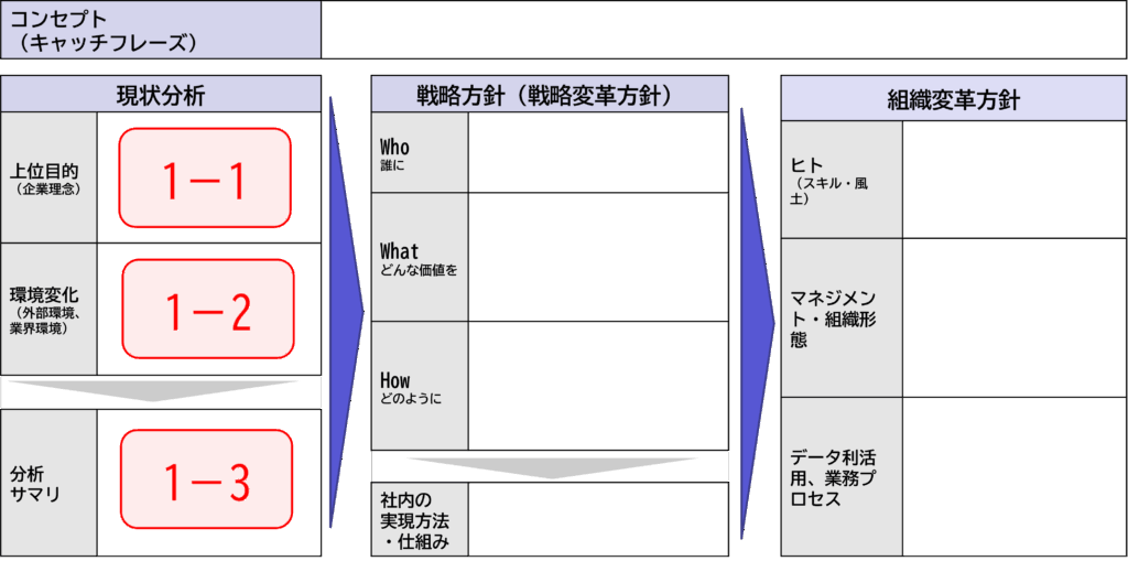 経営層向けDX研修テンプレート（DXビジョン骨子：現状分析）