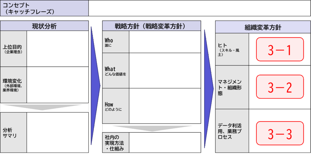 経営層向けDX研修テンプレート（DXビジョン骨子：組織変革方針）