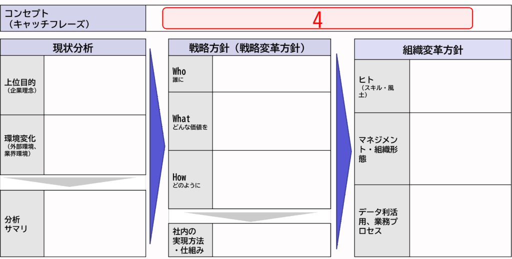経営層向けDX研修テンプレート（コンセプト）